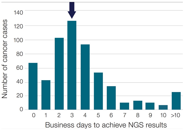 NGS-turnaround-time