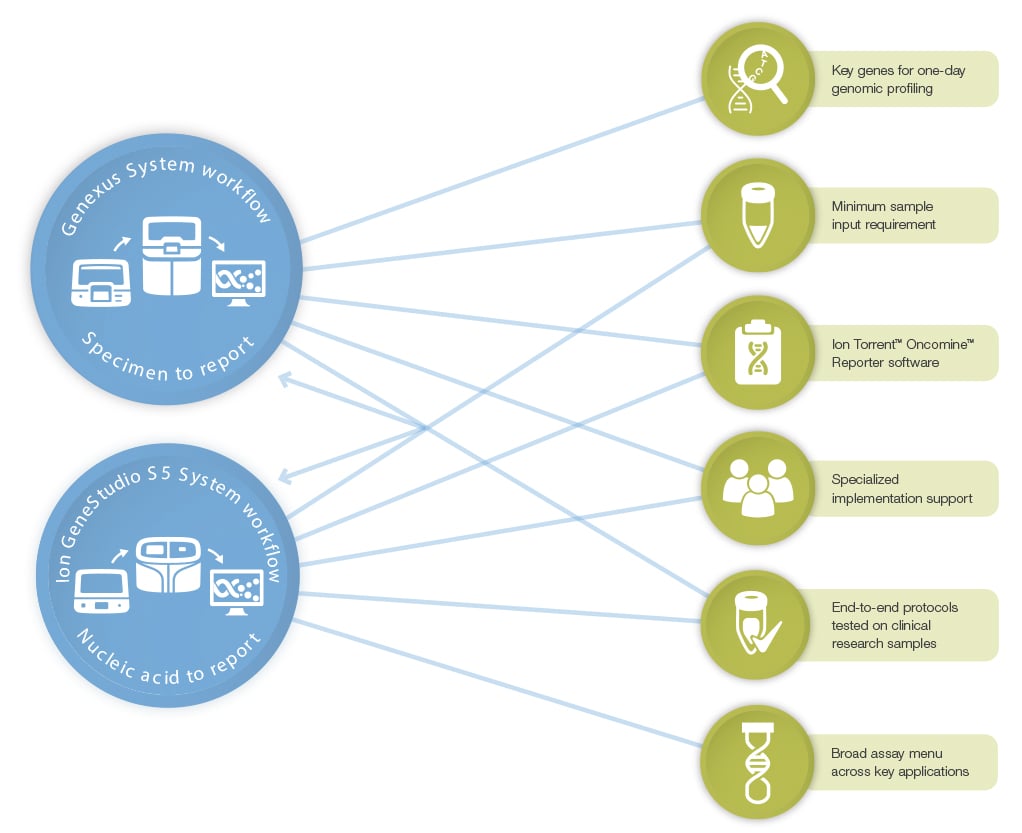 Oncomine-NGS-Solutions-Workflow