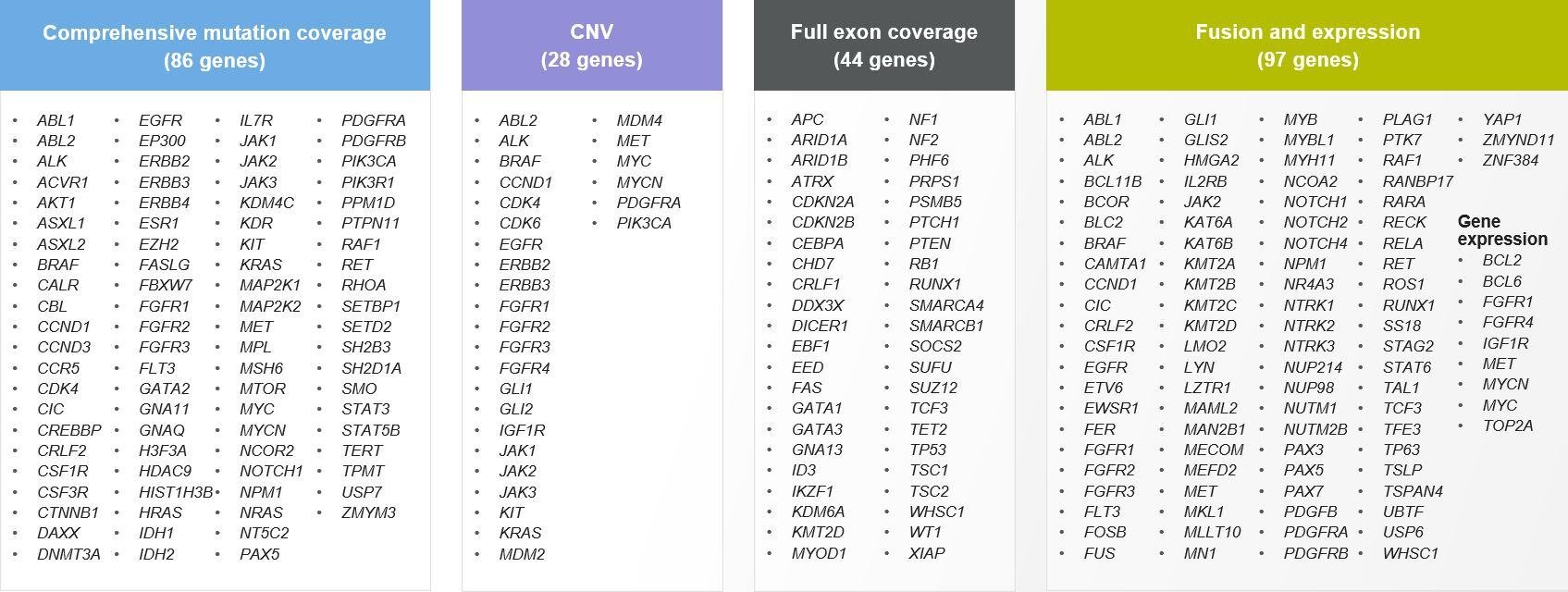 oncomine-childhood-ngs-assay-gene-list