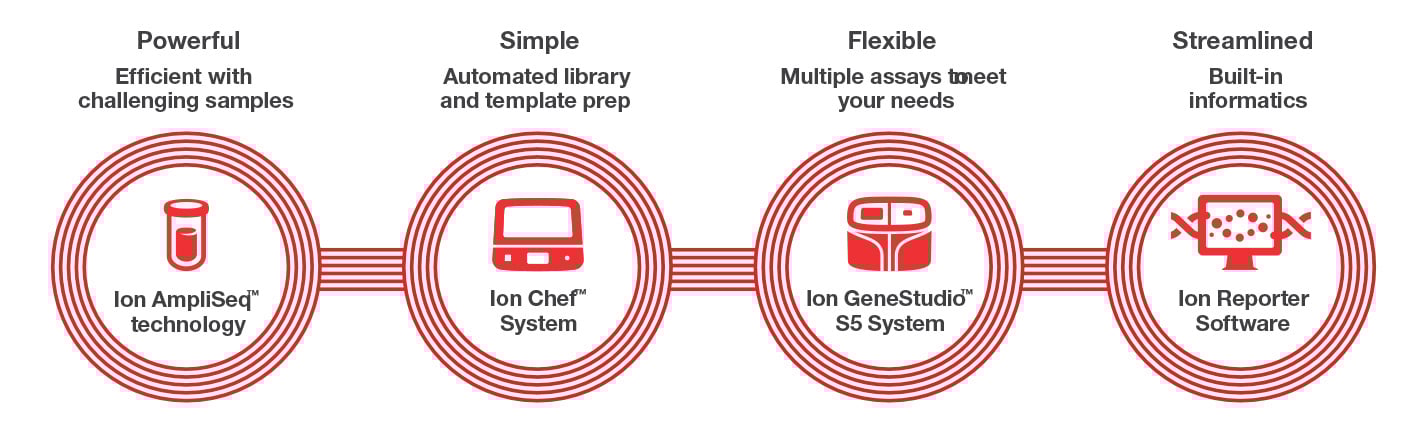 oncomine-childhood-ngs-assay-workflow