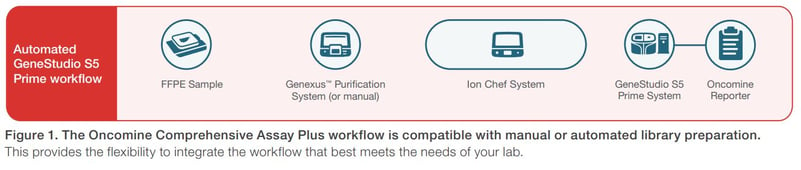 oncomine-comprehensive-genomic-profiling-diagram-2