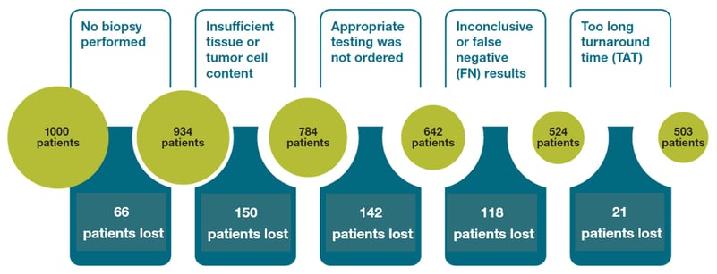 rapid-ngs-clinical-process-gap-graph