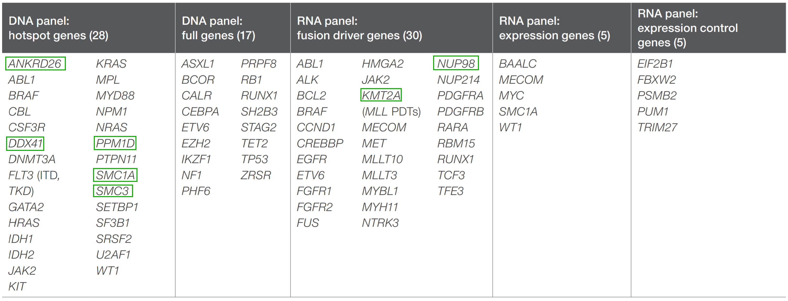 myeloid-gene-chart-ngs-oncomine