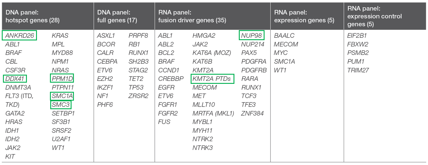 updated_myeloid_genetable